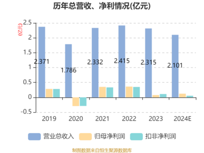 華信永道2024年凈利潤達(dá)1221.93萬元，同比增長61.4%，軟件外包服務(wù)驅(qū)動業(yè)績增長